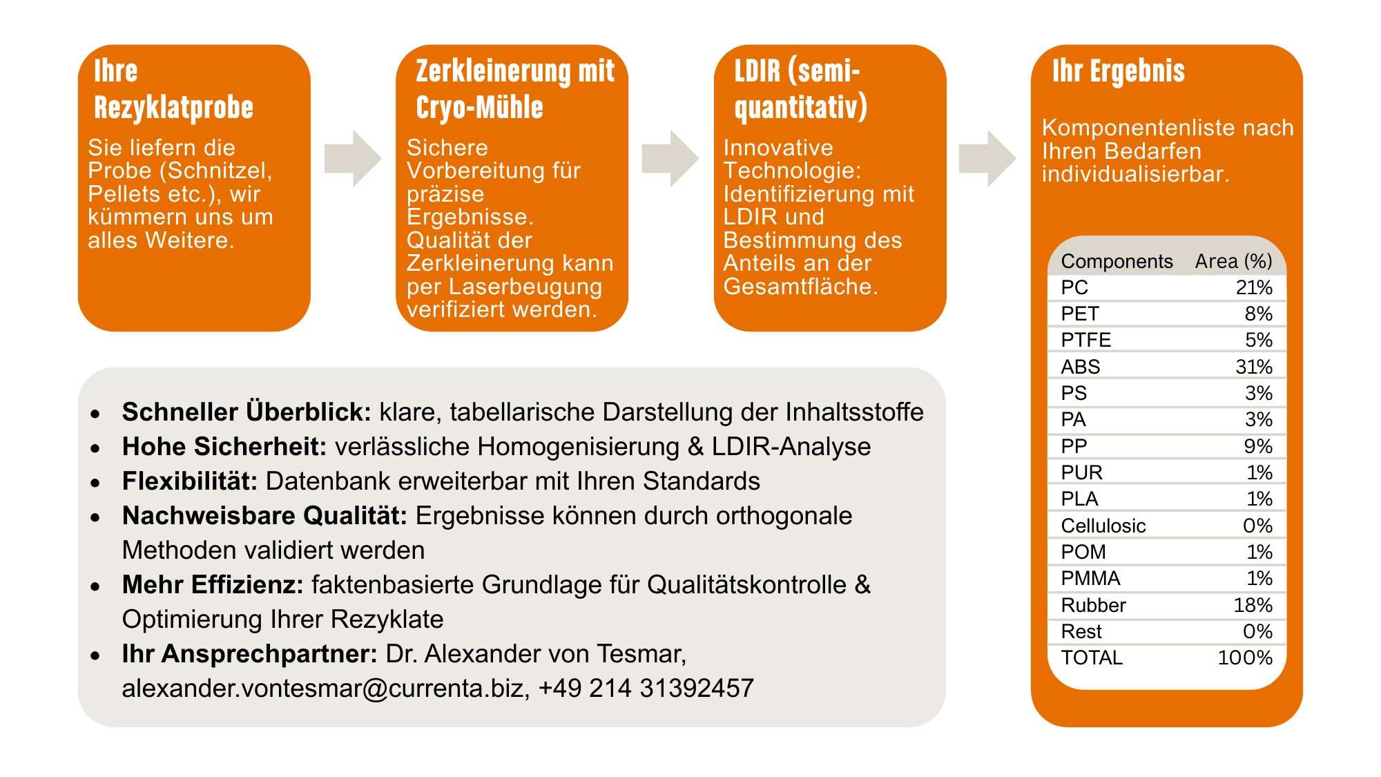 Unsere neue Methode: Rezyklat-Reveal